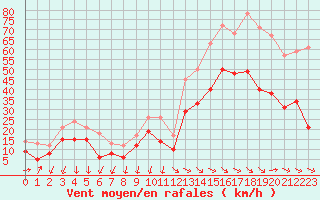 Courbe de la force du vent pour Montpellier (34)