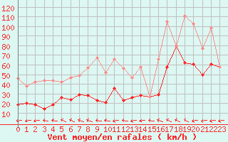 Courbe de la force du vent pour Cap Corse (2B)