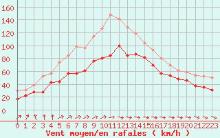 Courbe de la force du vent pour Ile de Groix (56)