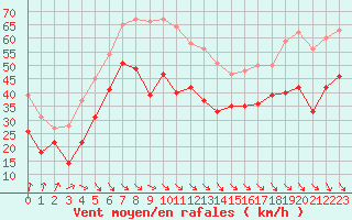 Courbe de la force du vent pour Mont-Aigoual (30)