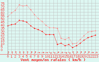Courbe de la force du vent pour Cap de la Hague (50)