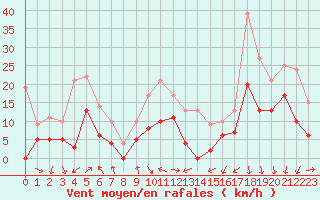 Courbe de la force du vent pour Lyon - Saint-Exupry (69)