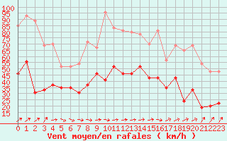 Courbe de la force du vent pour Ile de Batz (29)