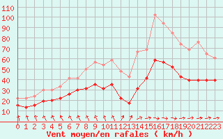 Courbe de la force du vent pour Dunkerque (59)