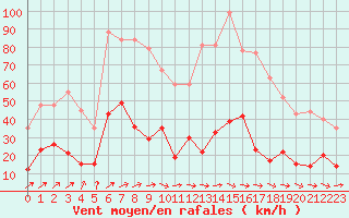 Courbe de la force du vent pour Vannes-Sn (56)
