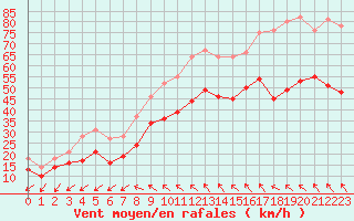 Courbe de la force du vent pour Montpellier (34)