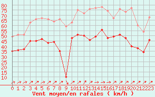 Courbe de la force du vent pour Nice (06)