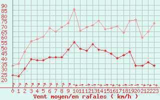 Courbe de la force du vent pour Cap Ferret (33)