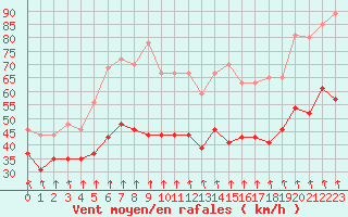 Courbe de la force du vent pour Mont-Aigoual (30)