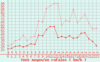 Courbe de la force du vent pour Metz-Nancy-Lorraine (57)