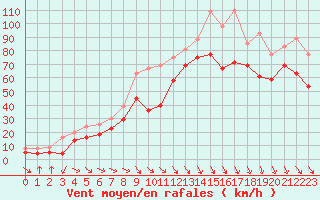 Courbe de la force du vent pour Cap Bar (66)