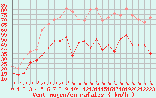 Courbe de la force du vent pour Cap Ferret (33)