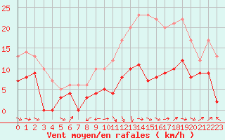 Courbe de la force du vent pour Ble / Mulhouse (68)