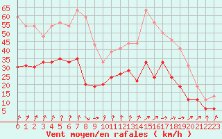 Courbe de la force du vent pour Dole-Tavaux (39)