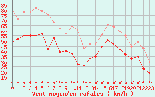Courbe de la force du vent pour Ile Rousse (2B)