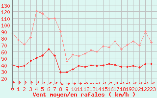 Courbe de la force du vent pour Boulogne (62)