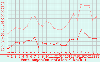 Courbe de la force du vent pour Boulogne (62)