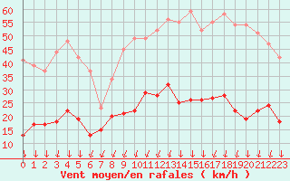 Courbe de la force du vent pour Montlimar (26)