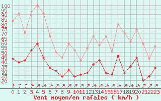 Courbe de la force du vent pour Lannion (22)