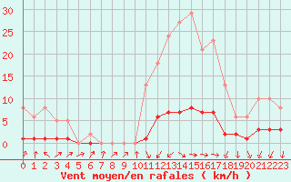 Courbe de la force du vent pour Challes-les-Eaux (73)