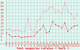 Courbe de la force du vent pour Saint-Auban (04)