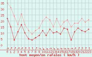 Courbe de la force du vent pour Blois (41)