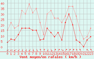 Courbe de la force du vent pour Saint-Auban (04)