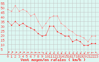 Courbe de la force du vent pour Cap de la Hague (50)