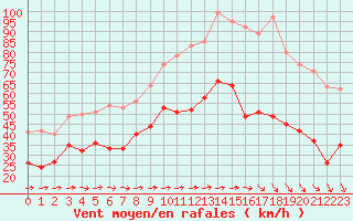 Courbe de la force du vent pour Porquerolles (83)