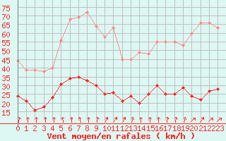 Courbe de la force du vent pour Langres (52) 