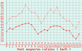 Courbe de la force du vent pour Melun (77)