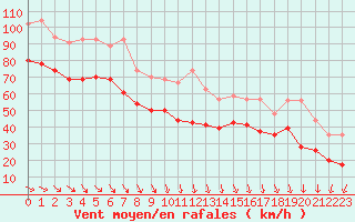 Courbe de la force du vent pour Ile de R - Saint-Clment-des-Baleines (17)