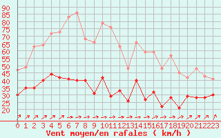 Courbe de la force du vent pour Poitiers (86)