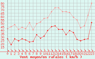 Courbe de la force du vent pour Salon-de-Provence (13)