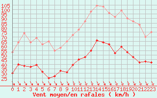 Courbe de la force du vent pour Salon-de-Provence (13)