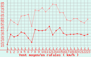 Courbe de la force du vent pour Nmes - Garons (30)