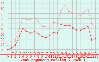 Courbe de la force du vent pour Le Luc - Cannet des Maures (83)