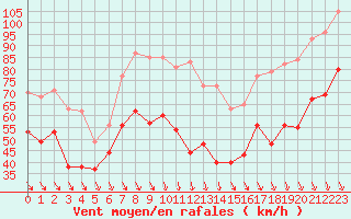 Courbe de la force du vent pour Mont-Aigoual (30)