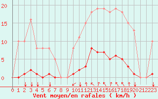 Courbe de la force du vent pour Agde (34)