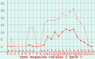 Courbe de la force du vent pour Coulommes-et-Marqueny (08)