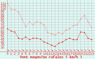 Courbe de la force du vent pour Ile du Levant (83)