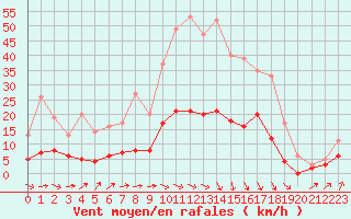 Courbe de la force du vent pour Vichy (03)