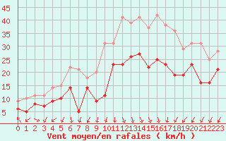 Courbe de la force du vent pour Valence (26)