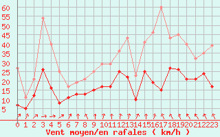 Courbe de la force du vent pour Niort (79)