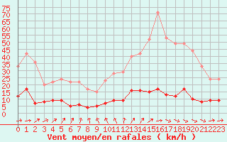 Courbe de la force du vent pour Creil (60)