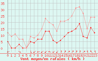 Courbe de la force du vent pour Nmes - Garons (30)