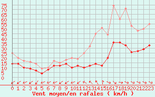 Courbe de la force du vent pour Cap Cpet (83)