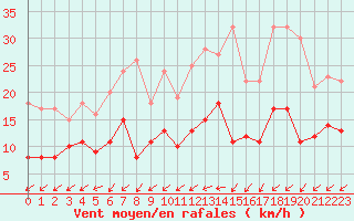Courbe de la force du vent pour Romorantin (41)