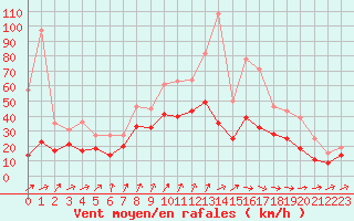 Courbe de la force du vent pour Cognac (16)