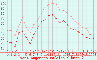 Courbe de la force du vent pour Biscarrosse (40)